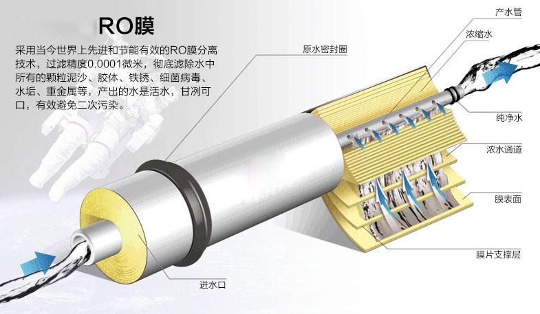 RO膜和MBR膜的区别？