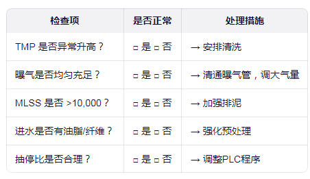 MBR膜出水不足？怎么办