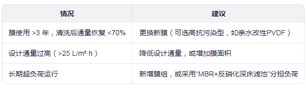 什么情况下考虑“换膜”或“扩容”.png